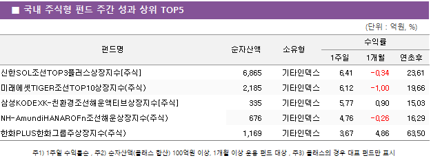 ■ 국내 주식형 펀드 주간 성과 상위 TOP5 펀드명	순자산액	소유형	수익률		 			1주일	1개월	연초후 신한SOL조선TOP3플러스상장지수[주식]	 6,865 	기타인덱스	6.41 	-0.34 	23.61  미래에셋TIGER조선TOP10상장지수(주식)	 2,185 	기타인덱스	6.12 	-1.00 	19.66  삼성KODEXK-친환경조선해운액티브상장지수[주식]	 335 	기타인덱스	5.77 	0.90 	15.03  NH-AmundiHANAROFn조선해운상장지수(주식)	 676 	기타인덱스	4.76 	-0.26 	16.29  한화PLUS한화그룹주상장지수(주식)	 1,169 	기타인덱스	3.67 	4.86 	63.50 