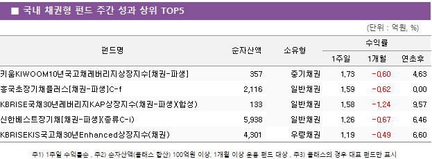 ■ 국내 채권형 펀드 주간 성과 상위 TOP5 펀드명	순자산액	소유형	수익률		 			1주일	1개월	연초후 키움KIWOOM10년국고채레버리지상장지수[채권-파생]	 357 	중기채권	1.73 	-0.60 	4.63  흥국초장기채플러스[채권-파생]C-f	 2,116 	일반채권	1.59 	-0.62 	0.00  KBRISE국채30년레버리지KAP상장지수(채권-파생)(합성)	 133 	일반채권	1.58 	-1.24 	9.57  신한베스트장기채[채권-파생](종류C-i)	 5,938 	일반채권	1.26 	-0.67 	6.46  KBRISEKIS국고채30년Enhanced상장지수(채권)	 4,301 	우량채권	1.19 	-0.49 	6.60 