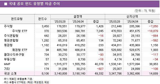 ■ 국내 공모 펀드 유형별 자금 추이 펀드유형	펀드수	설정액			순자산액		 		'25.03.28	'25.04.04	증감	'25.03.28	'25.04.04	증감 주식형	3,450 	178,551 	179,977 	1,426 	212,446 	205,396 	-7,050      주식형 ETF	370 	383,536 	390,781 	7,245 	470,553 	451,675 	-18,879  주식혼합형	442 	26,201 	26,186 	-16 	28,827 	28,163 	-664  채권혼합형	1,282 	65,318 	65,451 	134 	72,240 	71,677 	-562  채권형	1,182 	416,019 	416,252 	233 	434,811 	435,969 	1,158      채권형 ETF	94 	485,748 	486,614 	866 	526,682 	528,675 	1,993  절대수익추구형	734 	30,270 	30,177 	-93 	34,915 	34,798 	-117  부동산형	57 	8,753 	8,738 	-16 	4,174 	4,140 	-34  MMF	321 	1,515,377 	1,555,755 	40,378 	1,538,141 	1,577,094 	38,953  기타	174 	31,036 	30,210 	-827 	25,007 	24,899 	-108  국내 소계	8,106 	3,140,808 	3,190,140 	49,332 	3,347,796 	3,362,486 	14,689 