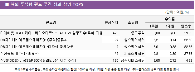 ■ 해외 주식형 펀드 주간 성과 상위 TOP5 펀드명	순자산액	소유형	수익률		 			1주일	1개월	연초후 미래에셋TIGER차이나바이오테크SOLACTIVE상장지수(주식-파생)	 475 	중국주식	8.00 	6.60 	19.93  DB차이나바이오헬스케어자(H)[주식]종류A	 24 	헬스케어섹터	6.21 	9.14 	22.80  DB차이나바이오헬스케어자(UH)[주식]종류C-E	 4 	헬스케어섹터	6.01 	9.38 	22.86  신한골드 1[주식](종류A)	 42 	기초소재섹터	2.81 	12.39 	27.55  삼성KODEX미국S&P500유틸리티상장지수[주식]	 130 	공공서비스섹터	2.65 	2.72 	4.52 