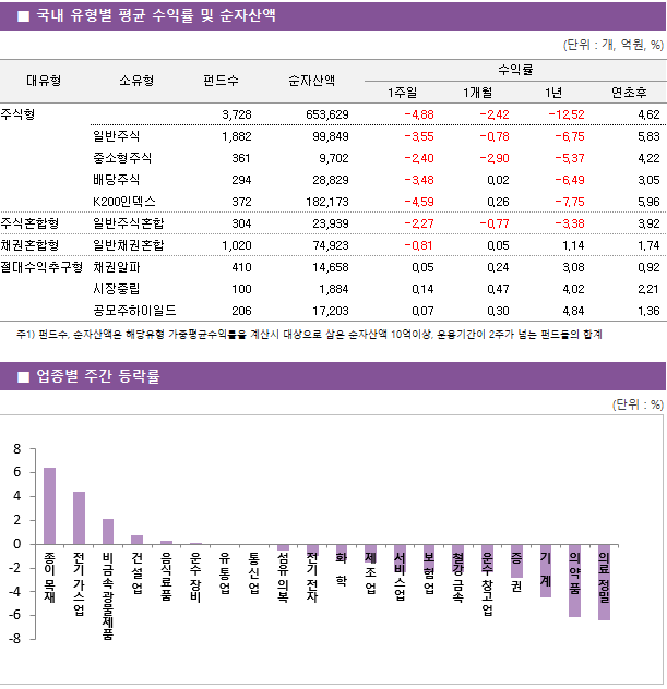 ■ 국내 유형별 평균 수익률 및 순자산액 대유형	소유형	 펀드수 	순자산액		수익률			 					1주일	1개월	1년	연초후 주식형		 3,728 	653,629		-4.88 	-2.42 	-12.52 	4.62  	일반주식	 1,882 	99,849		-3.55 	-0.78 	-6.75 	5.83  	중소형주식	 361 	9,702		-2.40 	-2.90 	-5.37 	4.22  	배당주식	 294 	28,829		-3.48 	0.02 	-6.49 	3.05  	K200인덱스	 372 	182,173		-4.59 	0.26 	-7.75 	5.96  주식혼합형	일반주식혼합	 304 	23,939		-2.27 	-0.77 	-3.38 	3.92  채권혼합형	일반채권혼합	 1,020 	74,923		-0.81 	0.05 	1.14 	1.74  절대수익추구형	채권알파	 410 	14,658		0.05 	0.24 	3.08 	0.92  	시장중립	 100 	1,884		0.14 	0.47 	4.02 	2.21  	공모주하이일드	 206 	17,203		0.07 	0.30 	4.84 	1.36 