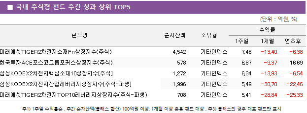 ■ 국내 주식형 펀드 주간 성과 상위 TOP5 펀드명	순자산액	소유형	수익률		 			1주일	1개월	연초후 미래에셋TIGER2차전지소재Fn상장지수(주식)	 4,542 	기타인덱스	7.46 	-13.40 	-6.38  한국투자ACE포스코그룹포커스상장지수(주식)	 578 	기타인덱스	6.87 	-9.37 	16.69  삼성KODEX2차전지핵심소재10상장지수[주식]	 1,272 	기타인덱스	6.34 	-13.93 	-6.54  삼성KODEX2차전지산업레버리지상장지수[주식-파생]	 1,996 	기타인덱스	5.49 	-30.70 	-22.46  미래에셋TIGER2차전지TOP10레버리지상장지수(주식-파생)	 708 	기타인덱스	5.41 	-28.84 	-25.33 