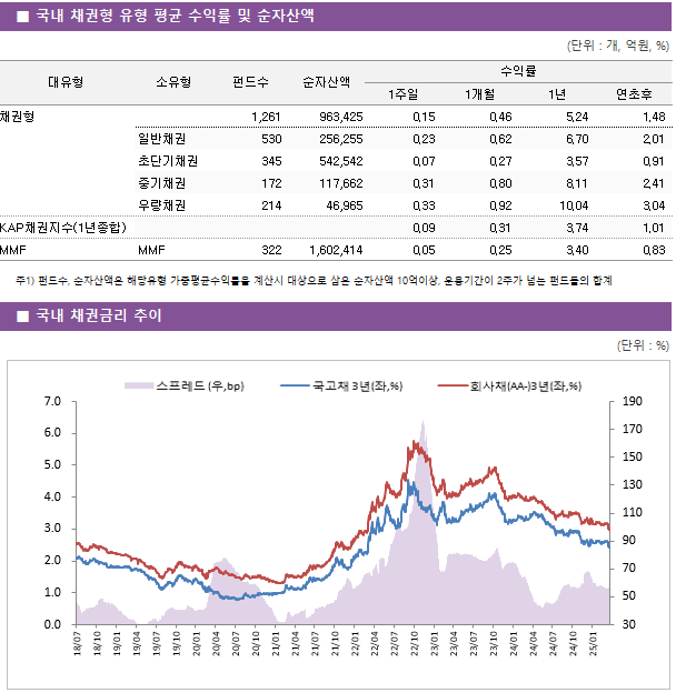 ■ 국내 채권형 유형 평균 수익률 및 순자산액 대유형	소유형	 펀드수 	순자산액	수익률			 				1주일	1개월	1년	연초후 채권형		 1,261 	963,425	0.15 	0.46 	5.24 	1.48  	일반채권	 530 	256,255	0.23 	0.62 	6.70 	2.01  	초단기채권	 345 	542,542	0.07 	0.27 	3.57 	0.91  	중기채권	 172 	117,662	0.31 	0.80 	8.11 	2.41  	우량채권	 214 	46,965	0.33 	0.92 	10.04 	3.04  KAP채권지수(1년종합)				0.09 	0.31 	3.74 	1.01  MMF	MMF	 322 	1,602,414	0.05 	0.25 	3.40 	0.83 