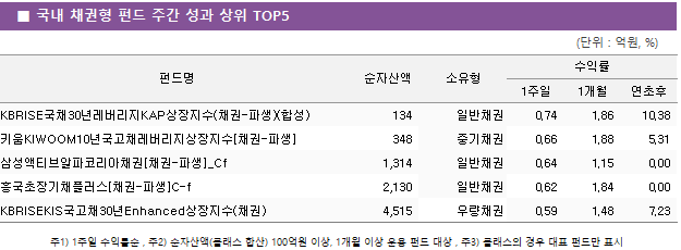 ■ 국내 채권형 펀드 주간 성과 상위 TOP5 펀드명	순자산액	소유형	수익률		 			1주일	1개월	연초후 KBRISE국채30년레버리지KAP상장지수(채권-파생)(합성)	 134 	일반채권	0.74 	1.86 	10.38  키움KIWOOM10년국고채레버리지상장지수[채권-파생]	 348 	중기채권	0.66 	1.88 	5.31  삼성액티브알파코리아채권[채권-파생]_Cf	 1,314 	일반채권	0.64 	1.15 	0.00  흥국초장기채플러스[채권-파생]C-f	 2,130 	일반채권	0.62 	1.84 	0.00  KBRISEKIS국고채30년Enhanced상장지수(채권)	 4,515 	우량채권	0.59 	1.48 	7.23 