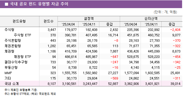 ■ 국내 공모 펀드 유형별 자금 추이 펀드유형	펀드수	설정액			순자산액		 		'25.04.04	'25.04.11	증감	'25.04.04	'25.04.11	증감 주식형	3,447 	179,977 	182,408 	2,432 	205,396 	202,992 	-2,404      주식형 ETF	370 	390,781 	407,495 	16,714 	451,675 	460,752 	9,077  주식혼합형	443 	26,186 	26,178 	-8 	28,163 	27,793 	-370  채권혼합형	1,282 	65,451 	65,565 	113 	71,677 	71,355 	-322  채권형	1,186 	416,709 	424,596 	7,887 	436,426 	445,099 	8,673      채권형 ETF	94 	486,614 	485,967 	-647 	528,675 	528,220 	-454  절대수익추구형	733 	30,177 	29,930 	-247 	34,798 	34,456 	-342  부동산형	54 	8,738 	8,722 	-16 	4,140 	4,115 	-25  MMF	323 	1,555,755 	1,582,982 	27,227 	1,577,094 	1,602,585 	25,491  기타	175 	30,173 	29,604 	-569 	24,862 	24,551 	-311  국내 소계	8,107 	3,190,561 	3,243,447 	52,887 	3,362,906 	3,401,921 	39,014 