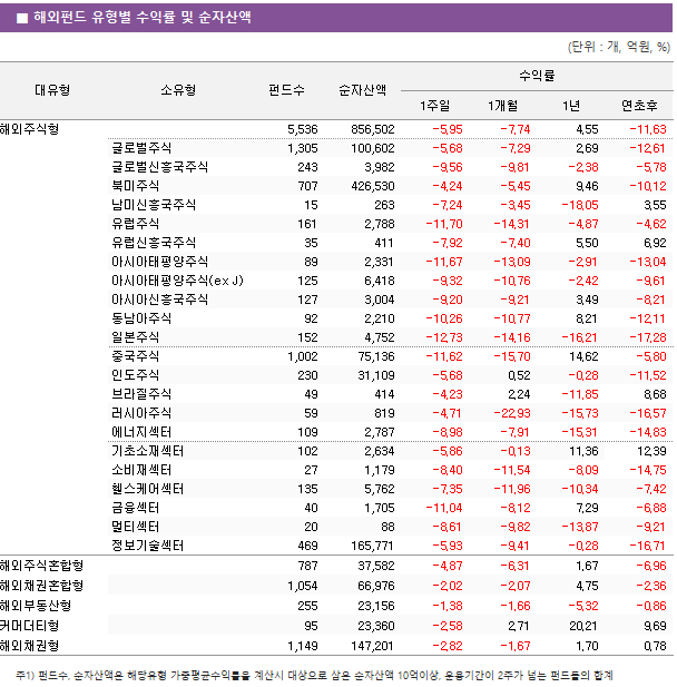 ■ 해외펀드 유형별 수익률 및 순자산액 대유형	소유형	 펀드수 	순자산액	수익률			 				1주일	1개월	1년	연초후 해외주식형		 5,536 	 856,502 	-5.95 	-7.74 	4.55 	-11.63  	글로벌주식	 1,305 	 100,602 	-5.68 	-7.29 	2.69 	-12.61  	글로벌신흥국주식	 243 	 3,982 	-9.56 	-9.81 	-2.38 	-5.78  	북미주식	 707 	 426,530 	-4.24 	-5.45 	9.46 	-10.12  	남미신흥국주식	 15 	 263 	-7.24 	-3.45 	-18.05 	3.55  	유럽주식	 161 	 2,788 	-11.70 	-14.31 	-4.87 	-4.62  	유럽신흥국주식	 35 	 411 	-7.92 	-7.40 	5.50 	6.92  	아시아태평양주식	 89 	 2,331 	-11.67 	-13.09 	-2.91 	-13.04  	아시아태평양주식(ex J)	 125 	 6,418 	-9.32 	-10.76 	-2.42 	-9.61  	아시아신흥국주식	 127 	 3,004 	-9.20 	-9.21 	3.49 	-8.21  	동남아주식	 92 	 2,210 	-10.26 	-10.77 	8.21 	-12.11  	일본주식	 152 	 4,752 	-12.73 	-14.16 	-16.21 	-17.28  	중국주식	 1,002 	 75,136 	-11.62 	-15.70 	14.62 	-5.80  	인도주식	 230 	 31,109 	-5.68 	0.52 	-0.28 	-11.52  	브라질주식	 49 	 414 	-4.23 	2.24 	-11.85 	8.68  	러시아주식	 59 	 819 	-4.71 	-22.93 	-15.73 	-16.57  	에너지섹터	 109 	 2,787 	-8.98 	-7.91 	-15.31 	-14.83  	기초소재섹터	 102 	 2,634 	-5.86 	-0.13 	11.36 	12.39  	소비재섹터	 27 	 1,179 	-8.40 	-11.54 	-8.09 	-14.75  	헬스케어섹터	 135 	 5,762 	-7.35 	-11.96 	-10.34 	-7.42  	금융섹터	 40 	 1,705 	-11.04 	-8.12 	7.29 	-6.88  	멀티섹터	 20 	 88 	-8.61 	-9.82 	-13.87 	-9.21  	정보기술섹터	 469 	 165,771 	-5.93 	-9.41 	-0.28 	-16.71  해외주식혼합형		 787 	 37,582 	-4.87 	-6.31 	1.67 	-6.96  해외채권혼합형		 1,054 	 66,976 	-2.02 	-2.07 	4.75 	-2.36  해외부동산형		 255 	 23,156 	-1.38 	-1.66 	-5.32 	-0.86  커머더티형		 95 	 23,360 	-2.58 	2.71 	20.21 	9.69  해외채권형		 1,149 	 147,201 	-2.82 	-1.67 	1.70 	0.78 