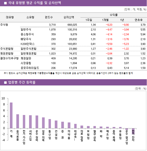 ■ 국내 유형별 평균 수익률 및 순자산액 대유형	소유형	 펀드수 	순자산액		수익률			 					1주일	1개월	1년	연초후 주식형		 3,718 	668,025		1.34 	-6.20 	-8.90 	3.79  	일반주식	 1,878 	100,316		2.10 	-4.47 	-3.94 	5.55  	중소형주식	 359 	9,879		4.06 	-4.14 	-2.34 	5.94  	배당주식	 293 	28,632		1.31 	-3.16 	-3.76 	2.18  	K200인덱스	 370 	183,651		0.41 	-5.59 	-5.23 	3.90  주식혼합형	일반주식혼합	 302 	23,980		1.27 	-2.46 	-1.22 	3.90  채권혼합형	일반채권혼합	 1,023 	74,972		0.31 	-0.84 	2.32 	1.52  절대수익추구형	채권알파	 409 	14,295		0.21 	0.39 	3.70 	1.23  	시장중립	 100 	1,894		0.96 	-0.32 	3.97 	2.36  	공모주하이일드	 206 	17,074		0.13 	0.43 	5.14 	1.59 