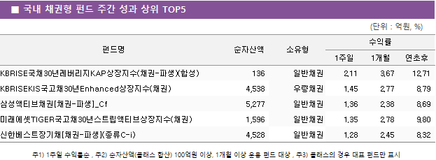 ■ 국내 채권형 펀드 주간 성과 상위 TOP5 펀드명	순자산액	소유형	수익률		 			1주일	1개월	연초후 KBRISE국채30년레버리지KAP상장지수(채권-파생)(합성)	 136 	일반채권	2.11 	3.67 	12.71  KBRISEKIS국고채30년Enhanced상장지수(채권)	 4,538 	우량채권	1.45 	2.77 	8.79  삼성액티브채권[채권-파생]_Cf	 5,277 	일반채권	1.36 	2.38 	8.69  미래에셋TIGER국고채30년스트립액티브상장지수(채권)	 1,596 	일반채권	1.35 	2.78 	9.80  신한베스트장기채[채권-파생](종류C-i)	 4,528 	일반채권	1.28 	2.45 	8.32 