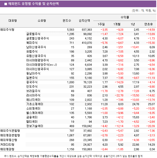 ■ 해외펀드 유형별 수익률 및 순자산액 대유형	소유형	 펀드수 	순자산액	수익률			 				1주일	1개월	1년	연초후 해외주식형		 5,563 	 837,363 	-3.35 	-9.28 	2.45 	-14.59  	글로벌주식	 1,295 	 99,092 	-1.47 	-7.24 	3.41 	-13.89  	글로벌신흥국주식	 243 	 4,152 	4.30 	-6.07 	4.78 	-1.73  	북미주식	 711 	 410,070 	-5.76 	-8.67 	4.33 	-15.30  	남미신흥국주식	 15 	 269 	2.46 	-3.51 	-10.41 	6.09  	유럽주식	 186 	 3,205 	7.28 	-7.05 	4.55 	2.32  	유럽신흥국주식	 35 	 426 	3.67 	-6.58 	10.13 	10.85  	아시아태평양주식	 89 	 2,442 	4.70 	-8.62 	3.50 	-8.96  	아시아태평양주식(ex J)	 124 	 6,634 	3.39 	-7.16 	2.75 	-6.54  	아시아신흥국주식	 127 	 3,065 	2.02 	-6.82 	7.08 	-6.36  	동남아주식	 92 	 2,286 	3.98 	-5.00 	13.60 	-8.61  	일본주식	 155 	 5,180 	7.37 	-7.95 	-8.67 	-11.19  	중국주식	 1,000 	 76,128 	1.77 	-14.29 	17.19 	-4.14  	인도주식	 231 	 32,223 	2.96 	4.55 	2.97 	-8.90  	브라질주식	 49 	 407 	-1.78 	-2.78 	-7.28 	6.75  	러시아주식	 59 	 836 	2.10 	-22.78 	-15.50 	-14.82  	에너지섹터	 109 	 2,822 	1.28 	-7.86 	-10.93 	-13.74  	기초소재섹터	 102 	 2,932 	11.28 	8.03 	24.78 	25.07  	소비재섹터	 27 	 1,168 	-0.35 	-8.88 	-5.20 	-15.05  	헬스케어섹터	 135 	 5,593 	-1.00 	-9.96 	-9.44 	-8.35  	금융섹터	 40 	 1,786 	3.73 	-4.12 	15.83 	-3.40  	멀티섹터	 19 	 94 	7.23 	-1.70 	-4.52 	-2.64  	정보기술섹터	 469 	 159,842 	-4.42 	-12.14 	-3.29 	-20.39  해외주식혼합형		 797 	 37,482 	-0.43 	-5.47 	2.82 	-7.36  해외채권혼합형		 1,067 	 67,061 	-0.78 	-2.23 	4.97 	-3.13  해외부동산형		 268 	 23,345 	0.30 	-1.01 	-4.38 	-0.55  커머더티형		 95 	 24,927 	4.20 	5.92 	22.66 	14.29  해외채권형		 1,158 	 150,863 	-0.44 	-1.85 	2.86 	0.34 