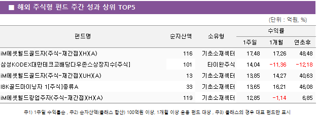 ■ 해외 주식형 펀드 주간 성과 상위 TOP5 펀드명	순자산액	소유형	수익률		 			1주일	1개월	연초후 iM에셋월드골드자(주식-재간접)(H)(A)	 116 	기초소재섹터	17.48 	17.26 	48.48  삼성KODEX대만테크고배당다우존스상장지수[주식]	 101 	타이완주식	14.04 	-11.36 	-12.18  iM에셋월드골드자(주식-재간접)(UH)(A)	 13 	기초소재섹터	13.85 	14.27 	40.63  IBK골드마이닝자 1[주식]종류A	 33 	기초소재섹터	13.65 	16.21 	46.08  iM에셋월드광업주자(주식-재간접)(H)(A)	 119 	기초소재섹터	12.85 	-1.14 	6.85 