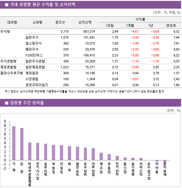 ■ 국내 유형별 평균 수익률 및 순자산액 대유형	소유형	 펀드수 	순자산액		수익률			 					1주일	1개월	1년	연초후 주식형		 3,716 	687,074		2.44 	-4.61 	-9.84 	6.32  	일반주식	 1,875 	101,991		1.79 	-3.39 	-4.36 	7.44  	중소형주식	 360 	10,015		1.58 	-1.49 	-2.79 	7.61  	배당주식	 293 	29,476		2.59 	-2.33 	-3.60 	4.83  	K200인덱스	 370 	188,410		2.23 	-5.05 	-5.98 	6.22  주식혼합형	일반주식혼합	 308 	24,269		1.31 	-1.74 	-1.18 	5.25  채권혼합형	일반채권혼합	 1,023 	75,371		0.72 	-0.49 	2.45 	2.25  절대수익추구형	채권알파	 409 	14,195		0.14 	0.44 	3.79 	1.37  	시장중립	 100 	1,904		0.04 	-0.07 	3.72 	2.40  	공모주하이일드	 206 	16,886		0.07 	0.36 	5.13 	1.66 