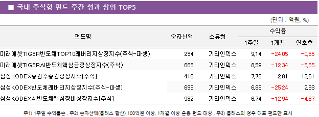 ■ 국내 주식형 펀드 주간 성과 상위 TOP5 펀드명	순자산액	소유형	수익률		 			1주일	1개월	연초후 미래에셋TIGER반도체TOP10레버리지상장지수(주식-파생)	 234 	기타인덱스	9.14 	-24.05 	-0.55  미래에셋TIGERAI반도체핵심공정상장지수(주식)	 663 	기타인덱스	8.59 	-12.34 	-5.35  삼성KODEX증권주증권상장지수[주식]	 416 	기타인덱스	7.73 	2.81 	13.61  삼성KODEX반도체레버리지상장지수[주식-파생]	 695 	기타인덱스	6.88 	-25.24 	2.93  삼성KODEXAI반도체핵심장비상장지수[주식]	 982 	기타인덱스	6.74 	-12.94 	-4.67 