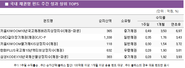 ■ 국내 채권형 펀드 주간 성과 상위 TOP5 펀드명	순자산액	소유형	수익률		 			1주일	1개월	연초후 키움KIWOOM10년국고채레버리지상장지수[채권-파생]	 365 	중기채권	0.49 	3.50 	6.97  DB다같이장기채권[채권]C/C-F	 1,338 	일반채권	0.35 	1.76 	3.43  키움KIWOOM물가채KIS상장지수[채권]	 118 	일반채권	0.30 	1.54 	3.72  한화PLUS국고채10년액티브상장지수(채권)	 632 	우량채권	0.28 	1.90 	3.81  삼성KODEX10년국채선물상장지수[채권-파생]	 383 	중기채권	0.28 	1.92 	3.93 