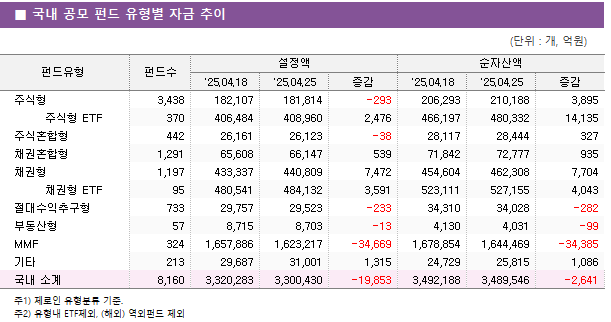 ■ 국내 공모 펀드 유형별 자금 추이 펀드유형	펀드수	설정액			순자산액		 		'25.04.18	'25.04.25	증감	'25.04.18	'25.04.25	증감 주식형	3,438 	182,107 	181,814 	-293 	206,293 	210,188 	3,895      주식형 ETF	370 	406,484 	408,960 	2,476 	466,197 	480,332 	14,135  주식혼합형	442 	26,161 	26,123 	-38 	28,117 	28,444 	327  채권혼합형	1,291 	65,608 	66,147 	539 	71,842 	72,777 	935  채권형	1,197 	433,337 	440,809 	7,472 	454,604 	462,308 	7,704      채권형 ETF	95 	480,541 	484,132 	3,591 	523,111 	527,155 	4,043  절대수익추구형	733 	29,757 	29,523 	-233 	34,310 	34,028 	-282  부동산형	57 	8,715 	8,703 	-13 	4,130 	4,031 	-99  MMF	324 	1,657,886 	1,623,217 	-34,669 	1,678,854 	1,644,469 	-34,385  기타	213 	29,687 	31,001 	1,315 	24,729 	25,815 	1,086  국내 소계	8,160 	3,320,283 	3,300,430 	-19,853 	3,492,188 	3,489,546 	-2,641 