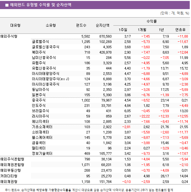 ■ 해외펀드 유형별 수익률 및 순자산액 대유형	소유형	 펀드수 	순자산액	수익률			 				1주일	1개월	1년	연초후 해외주식형		 5,582 	 870,560 	3.17 	-7.45 	7.19 	-11.88  	글로벌주식	 1,295 	 102,269 	2.58 	-5.73 	6.90 	-11.67  	글로벌신흥국주식	 243 	 4,305 	3.68 	-3.60 	7.50 	1.89  	북미주식	 718 	 426,978 	2.90 	-7.47 	8.63 	-12.84  	남미신흥국주식	 15 	 284 	5.56 	-0.22 	-7.05 	11.99  	유럽주식	 186 	 3,329 	2.57 	-4.95 	5.60 	4.95  	유럽신흥국주식	 35 	 444 	4.40 	-1.79 	13.71 	15.72  	아시아태평양주식	 89 	 2,553 	4.47 	-6.88 	9.51 	-4.89  	아시아태평양주식(ex J)	 124 	 6,888 	3.70 	-4.66 	6.87 	-3.09  	아시아신흥국주식	 127 	 3,196 	4.25 	-4.97 	9.70 	-2.38  	동남아주식	 92 	 2,350 	2.97 	-3.26 	17.25 	-5.89  	일본주식	 155 	 5,390 	3.86 	-6.76 	-1.39 	-7.75  	중국주식	 1,002 	 79,967 	4.54 	-8.52 	23.14 	0.21  	인도주식	 231 	 33,791 	4.84 	1.82 	7.79 	-4.49  	브라질주식	 49 	 431 	6.05 	-0.45 	-3.59 	13.20  	러시아주식	 59 	 859 	2.67 	-22.22 	-12.33 	-12.55  	에너지섹터	 108 	 2,885 	2.33 	-7.66 	-8.43 	-11.74  	기초소재섹터	 103 	 2,922 	-2.81 	2.62 	21.76 	21.55  	소비재섹터	 27 	 1,208 	3.87 	-5.58 	-2.60 	-11.77  	헬스케어섹터	 145 	 5,778 	2.90 	-8.87 	-7.13 	-5.69  	금융섹터	 40 	 1,842 	3.04 	-3.88 	15.46 	-0.47  	멀티섹터	 19 	 96 	2.24 	0.27 	-3.29 	-0.46  	정보기술섹터	 469 	 165,777 	3.42 	-9.73 	3.16 	-17.67  해외주식혼합형		 798 	 38,134 	1.53 	-4.84 	5.50 	-5.94  해외채권혼합형		 1,071 	 68,201 	1.06 	-1.95 	6.18 	-2.10  해외부동산형		 268 	 23,473 	0.56 	-0.70 	-4.09 	0.01  커머더티형		 95 	 25,270 	0.48 	4.98 	26.17 	14.84  해외채권형		 1,158 	 151,784 	-0.10 	-2.59 	2.59 	0.24 