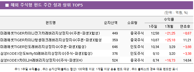 ■ 해외 주식형 펀드 주간 성과 상위 TOP5 펀드명	순자산액	소유형	수익률		 			1주일	1개월	연초후 미래에셋TIGER차이나전기차레버리지상장지수(주혼-파생)(합성)	 449 	중국주식	12.58 	-21.25 	-8.67  미래에셋TIGER차이나항셍테크레버리지상장지수(주혼-파생)(합성H)	 359 	중국주식	10.87 	-25.18 	11.21  미래에셋TIGER인도레버리지상장지수(주혼-파생)(합성)	 646 	인도주식	10.34 	3.29 	-3.88  삼성KODEX인도Nifty50레버리지상장지수[주식-파생](합성)	 376 	인도주식	9.10 	3.20 	-3.38  삼성KODEX차이나H레버리지상장지수[주식-파생](H)	 524 	중국주식	8.74 	-16.73 	14.64 