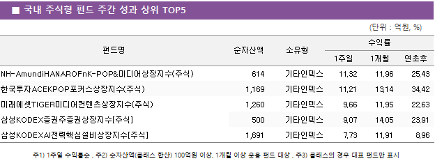 ■ 국내 주식형 펀드 주간 성과 상위 TOP5 펀드명	순자산액	소유형	수익률		 			1주일	1개월	연초후 NH-AmundiHANAROFnK-POP&미디어상장지수(주식)	 614 	기타인덱스	11.32 	11.96 	25.43  한국투자ACEKPOP포커스상장지수(주식)	 1,169 	기타인덱스	11.21 	13.14 	34.42  미래에셋TIGER미디어컨텐츠상장지수(주식)	 1,260 	기타인덱스	9.66 	11.95 	22.63  삼성KODEX증권주증권상장지수[주식]	 500 	기타인덱스	9.07 	14.05 	23.91  삼성KODEXAI전력핵심설비상장지수[주식]	 1,691 	기타인덱스	7.73 	11.91 	8.96 