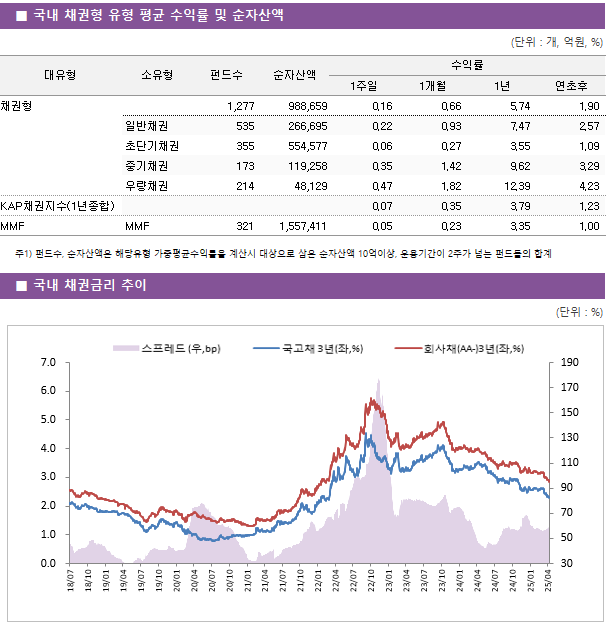 ■ 국내 채권형 유형 평균 수익률 및 순자산액 대유형	소유형	 펀드수 	순자산액	수익률			 				1주일	1개월	1년	연초후 채권형		 1,277 	988,659	0.16 	0.66 	5.74 	1.90  	일반채권	 535 	266,695	0.22 	0.93 	7.47 	2.57  	초단기채권	 355 	554,577	0.06 	0.27 	3.55 	1.09  	중기채권	 173 	119,258	0.35 	1.42 	9.62 	3.29  	우량채권	 214 	48,129	0.47 	1.82 	12.39 	4.23  KAP채권지수(1년종합)				0.07 	0.35 	3.79 	1.23  MMF	MMF	 321 	1,557,411	0.05 	0.23 	3.35 	1.00 