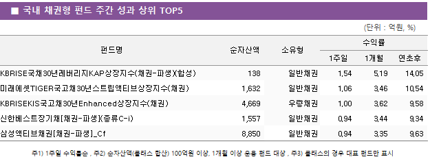 ■ 국내 채권형 펀드 주간 성과 상위 TOP5 펀드명	순자산액	소유형	수익률		 			1주일	1개월	연초후 KBRISE국채30년레버리지KAP상장지수(채권-파생)(합성)	 138 	일반채권	1.54 	5.19 	14.05  미래에셋TIGER국고채30년스트립액티브상장지수(채권)	 1,632 	일반채권	1.06 	3.46 	10.54  KBRISEKIS국고채30년Enhanced상장지수(채권)	 4,669 	우량채권	1.00 	3.62 	9.58  신한베스트장기채[채권-파생](종류C-i)	 1,557 	일반채권	0.94 	3.44 	9.34  삼성액티브채권[채권-파생]_Cf	 8,850 	일반채권	0.94 	3.35 	9.63 