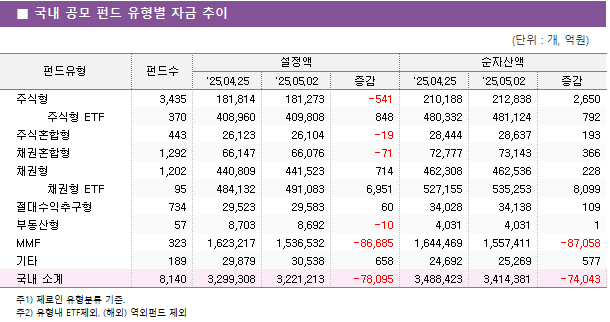■ 국내 공모 펀드 유형별 자금 추이 펀드유형	펀드수	설정액			순자산액		 		'25.04.25	'25.05.02	증감	'25.04.25	'25.05.02	증감 주식형	3,435 	181,814 	181,273 	-541 	210,188 	212,838 	2,650      주식형 ETF	370 	408,960 	409,808 	848 	480,332 	481,124 	792  주식혼합형	443 	26,123 	26,104 	-19 	28,444 	28,637 	193  채권혼합형	1,292 	66,147 	66,076 	-71 	72,777 	73,143 	366  채권형	1,202 	440,809 	441,523 	714 	462,308 	462,536 	228      채권형 ETF	95 	484,132 	491,083 	6,951 	527,155 	535,253 	8,099  절대수익추구형	734 	29,523 	29,583 	60 	34,028 	34,138 	109  부동산형	57 	8,703 	8,692 	-10 	4,031 	4,031 	1  MMF	323 	1,623,217 	1,536,532 	-86,685 	1,644,469 	1,557,411 	-87,058  기타	189 	29,879 	30,538 	658 	24,692 	25,269 	577  국내 소계	8,140 	3,299,308 	3,221,213 	-78,095 	3,488,423 	3,414,381 	-74,043 
