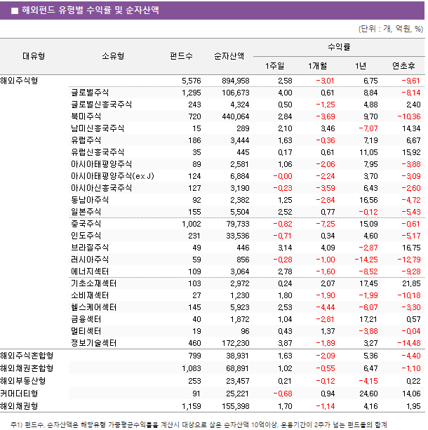 ■ 해외펀드 유형별 수익률 및 순자산액 대유형	소유형	 펀드수 	순자산액	수익률			 				1주일	1개월	1년	연초후 해외주식형		 5,576 	 894,958 	2.58 	-3.01 	6.75 	-9.61  	글로벌주식	 1,295 	 106,673 	4.00 	0.61 	8.84 	-8.14  	글로벌신흥국주식	 243 	 4,324 	0.50 	-1.25 	4.88 	2.40  	북미주식	 720 	 440,064 	2.84 	-3.69 	9.70 	-10.36  	남미신흥국주식	 15 	 289 	2.10 	3.46 	-7.07 	14.34  	유럽주식	 186 	 3,444 	1.63 	-0.36 	7.19 	6.67  	유럽신흥국주식	 35 	 445 	0.17 	0.61 	11.05 	15.92  	아시아태평양주식	 89 	 2,581 	1.06 	-2.06 	7.95 	-3.88  	아시아태평양주식(ex J)	 124 	 6,884 	-0.00 	-2.24 	3.70 	-3.09  	아시아신흥국주식	 127 	 3,190 	-0.23 	-3.59 	6.43 	-2.60  	동남아주식	 92 	 2,382 	1.25 	-2.84 	16.56 	-4.72  	일본주식	 155 	 5,504 	2.52 	0.77 	-0.12 	-5.43  	중국주식	 1,002 	 79,733 	-0.82 	-7.25 	15.09 	-0.61  	인도주식	 231 	 33,536 	-0.71 	0.34 	4.60 	-5.17  	브라질주식	 49 	 446 	3.14 	4.09 	-2.87 	16.75  	러시아주식	 59 	 856 	-0.28 	-1.00 	-14.25 	-12.79  	에너지섹터	 109 	 3,064 	2.78 	-1.60 	-8.52 	-9.28  	기초소재섹터	 103 	 2,972 	0.24 	2.07 	17.45 	21.85  	소비재섹터	 27 	 1,230 	1.80 	-1.90 	-1.99 	-10.18  	헬스케어섹터	 145 	 5,923 	2.53 	-4.44 	-6.07 	-3.30  	금융섹터	 40 	 1,872 	1.04 	-2.81 	17.21 	0.57  	멀티섹터	 19 	 96 	0.43 	1.37 	-3.88 	-0.04  	정보기술섹터	 460 	 172,230 	3.87 	-1.89 	3.27 	-14.48  해외주식혼합형		 799 	 38,931 	1.63 	-2.09 	5.36 	-4.40  해외채권혼합형		 1,083 	 68,891 	1.02 	-0.55 	6.47 	-1.10  해외부동산형		 253 	 23,457 	0.21 	-0.12 	-4.15 	0.22  커머더티형		 91 	 25,221 	-0.68 	0.94 	24.60 	14.06  해외채권형		 1,159 	 155,398 	1.70 	-1.14 	4.16 	1.95 