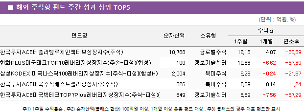 ■ 해외 주식형 펀드 주간 성과 상위 TOP5 펀드명	순자산액	소유형	수익률		 			1주일	1개월	연초후 한국투자ACE테슬라밸류체인액티브상장지수(주식)	 10,788 	글로벌주식	12.13 	4.07 	-30.59  한화PLUS미국테크TOP10레버리지상장지수(주혼-파생)(합성)	 100 	정보기술섹터	10.56 	-6.62 	-37.39  삼성KODEX 미국나스닥100레버리지상장지수[주식-파생](합성H)	 2,004 	북미주식	9.26 	-0.24 	-21.67  한국투자ACE미국주식베스트셀러상장지수(주식)	 826 	북미주식	8.39 	8.14 	-11.24  한국투자ACE미국빅테크TOP7Plus레버리지상장지수(주식-파생)(합성)	 849 	정보기술섹터	8.39 	-7.56 	-37.29 