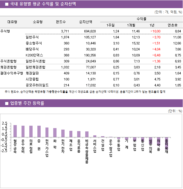 ■ 국내 유형별 평균 수익률 및 순자산액 대유형	소유형	 펀드수 	순자산액		수익률			 					1주일	1개월	1년	연초후 주식형		 3,711 	694,628		1.24 	11.46 	-10.00 	8.84  	일반주식	 1,874 	105,127		1.84 	12.13 	-3.70 	11.08  	중소형주식	 360 	10,446		3.10 	15.32 	-1.51 	12.66  	배당주식	 293 	30,320		0.41 	10.24 	-4.04 	7.66  	K200인덱스	 368 	190,356		0.83 	10.09 	-6.48 	8.75  주식혼합형	일반주식혼합	 309 	24,649		0.86 	7.13 	-1.36 	6.93  채권혼합형	일반채권혼합	 1,032 	77,007		0.25 	3.83 	2.18 	3.45  절대수익추구형	채권알파	 409 	14,130		0.15 	0.76 	3.50 	1.64  	시장중립	 100 	1,971		0.77 	3.01 	4.75 	3.92  	공모주하이일드	 214 	17,032		0.10 	0.43 	4.40 	1.85 