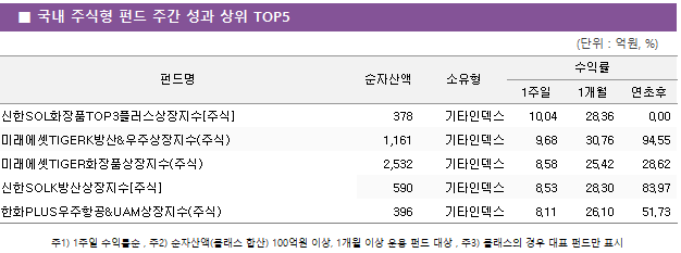 ■ 국내 주식형 펀드 주간 성과 상위 TOP5 펀드명	순자산액	소유형	수익률		 			1주일	1개월	연초후 신한SOL화장품TOP3플러스상장지수[주식]	 378 	기타인덱스	10.04 	28.36 	0.00  미래에셋TIGERK방산&우주상장지수(주식)	 1,161 	기타인덱스	9.68 	30.76 	94.55  미래에셋TIGER화장품상장지수(주식)	 2,532 	기타인덱스	8.58 	25.42 	28.62  신한SOLK방산상장지수[주식]	 590 	기타인덱스	8.53 	28.30 	83.97  한화PLUS우주항공&UAM상장지수(주식)	 396 	기타인덱스	8.11 	26.10 	51.73 