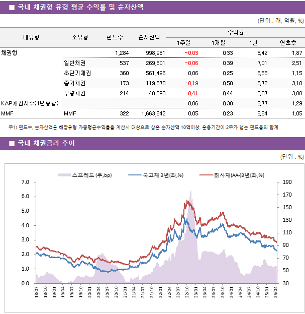 ■ 국내 채권형 유형 평균 수익률 및 순자산액 대유형	소유형	 펀드수 	순자산액	수익률			 				1주일	1개월	1년	연초후 채권형		 1,284 	998,961	-0.03 	0.33 	5.42 	1.87  	일반채권	 537 	269,301	-0.06 	0.39 	7.01 	2.51  	초단기채권	 360 	561,496	0.06 	0.25 	3.53 	1.15  	중기채권	 173 	119,870	-0.19 	0.50 	8.72 	3.10  	우량채권	 214 	48,293	-0.41 	0.44 	10.87 	3.80  KAP채권지수(1년종합)				0.06 	0.30 	3.77 	1.29  MMF	MMF	 322 	1,663,842	0.05 	0.23 	3.34 	1.05 