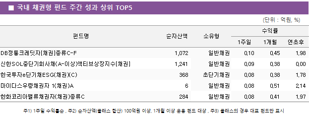 ■ 국내 채권형 펀드 주간 성과 상위 TOP5 펀드명	순자산액	소유형	수익률		 			1주일	1개월	연초후 DB정통크레딧자[채권]종류C-F	 1,072 	일반채권	0.10 	0.45 	1.98  신한SOL중단기회사채(A-이상)액티브상장지수[채권]	 1,241 	일반채권	0.09 	0.38 	0.00  한국투자e단기채ESG(채권)(C)	 368 	초단기채권	0.08 	0.38 	1.78  마이다스우량채권자 1(채권)A	 6 	일반채권	0.08 	0.51 	2.14  한화코리아밸류채권자(채권)종류C	 284 	일반채권	0.08 	0.41 	1.97 