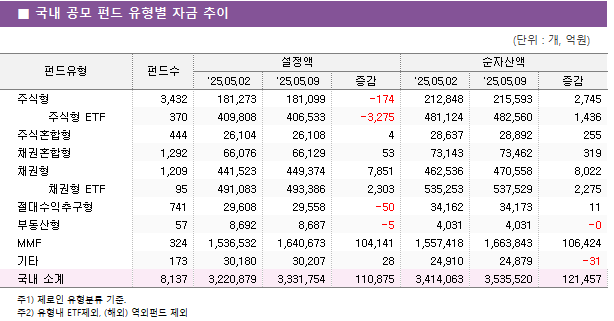 ■ 국내 공모 펀드 유형별 자금 추이 펀드유형	펀드수	설정액			순자산액		 		'25.05.02	'25.05.09	증감	'25.05.02	'25.05.09	증감 주식형	3,432 	181,273 	181,099 	-174 	212,848 	215,593 	2,745      주식형 ETF	370 	409,808 	406,533 	-3,275 	481,124 	482,560 	1,436  주식혼합형	444 	26,104 	26,108 	4 	28,637 	28,892 	255  채권혼합형	1,292 	66,076 	66,129 	53 	73,143 	73,462 	319  채권형	1,209 	441,523 	449,374 	7,851 	462,536 	470,558 	8,022      채권형 ETF	95 	491,083 	493,386 	2,303 	535,253 	537,529 	2,275  절대수익추구형	741 	29,608 	29,558 	-50 	34,162 	34,173 	11  부동산형	57 	8,692 	8,687 	-5 	4,031 	4,031 	-0  MMF	324 	1,536,532 	1,640,673 	104,141 	1,557,418 	1,663,843 	106,424  기타	173 	30,180 	30,207 	28 	24,910 	24,879 	-31  국내 소계	8,137 	3,220,879 	3,331,754 	110,875 	3,414,063 	3,535,520 	121,457 