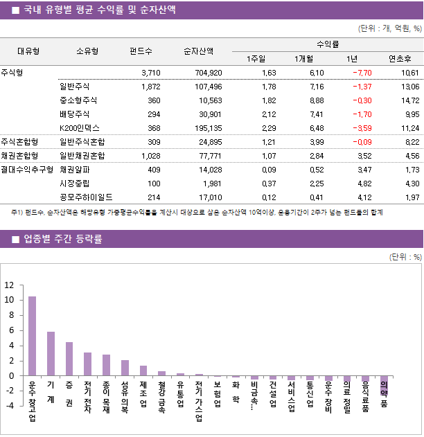 ■ 국내 유형별 평균 수익률 및 순자산액 대유형	소유형	 펀드수 	순자산액		수익률			 					1주일	1개월	1년	연초후 주식형		 3,710 	704,920		1.63 	6.10 	-7.70 	10.61  	일반주식	 1,872 	107,496		1.78 	7.16 	-1.37 	13.06  	중소형주식	 360 	10,563		1.82 	8.88 	-0.30 	14.72  	배당주식	 294 	30,901		2.12 	7.41 	-1.70 	9.95  	K200인덱스	 368 	195,135		2.29 	6.48 	-3.59 	11.24  주식혼합형	일반주식혼합	 309 	24,895		1.21 	3.99 	-0.09 	8.22  채권혼합형	일반채권혼합	 1,028 	77,771		1.07 	2.84 	3.52 	4.56  절대수익추구형	채권알파	 409 	14,028		0.09 	0.52 	3.47 	1.73  	시장중립	 100 	1,981		0.37 	2.25 	4.82 	4.30  	공모주하이일드	 214 	17,010		0.12 	0.41 	4.12 	1.97 