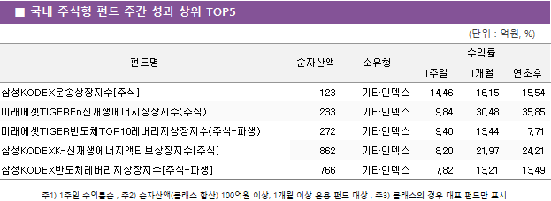 ■ 국내 주식형 펀드 주간 성과 상위 TOP5 펀드명	순자산액	소유형	수익률		 			1주일	1개월	연초후 삼성KODEX운송상장지수[주식]	 123 	기타인덱스	14.46 	16.15 	15.54  미래에셋TIGERFn신재생에너지상장지수(주식)	 233 	기타인덱스	9.84 	30.48 	35.85  미래에셋TIGER반도체TOP10레버리지상장지수(주식-파생)	 272 	기타인덱스	9.40 	13.44 	7.71  삼성KODEXK-신재생에너지액티브상장지수[주식]	 862 	기타인덱스	8.20 	21.97 	24.21  삼성KODEX반도체레버리지상장지수[주식-파생]	 766 	기타인덱스	7.82 	13.21 	13.49 
