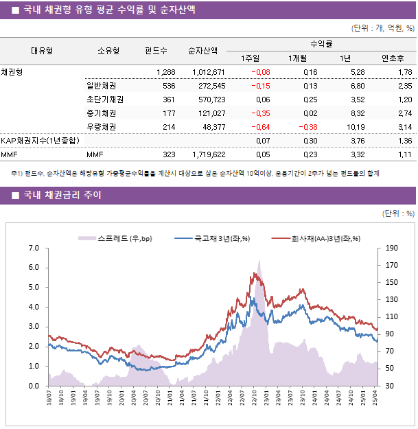 ■ 국내 채권형 유형 평균 수익률 및 순자산액 대유형	소유형	 펀드수 	순자산액	수익률			 				1주일	1개월	1년	연초후 채권형		 1,288 	1,012,671	-0.08 	0.16 	5.28 	1.78  	일반채권	 536 	272,545	-0.15 	0.13 	6.80 	2.35  	초단기채권	 361 	570,723	0.06 	0.25 	3.52 	1.20  	중기채권	 177 	121,027	-0.35 	0.02 	8.32 	2.74  	우량채권	 214 	48,377	-0.64 	-0.38 	10.19 	3.14  KAP채권지수(1년종합)				0.07 	0.30 	3.76 	1.36  MMF	MMF	 323 	1,719,622	0.05 	0.23 	3.32 	1.11 