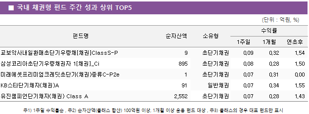 ■ 국내 채권형 펀드 주간 성과 상위 TOP5 펀드명	순자산액	소유형	수익률		 			1주일	1개월	연초후 교보악사내일환매초단기우량채[채권]ClassS-P	 9 	초단기채권	0.09 	0.32 	1.54  삼성코리아초단기우량채권자 1[채권]_Ci	 895 	초단기채권	0.08 	0.28 	1.50  미래에셋프리미엄크레딧초단기(채권)종류C-P2e	 1 	초단기채권	0.07 	0.31 	0.00  KB스타단기채자(채권)A	 91 	일반채권	0.07 	0.34 	1.55  유진챔피언단기채자(채권) Class A	 2,552 	초단기채권	0.07 	0.28 	1.43 