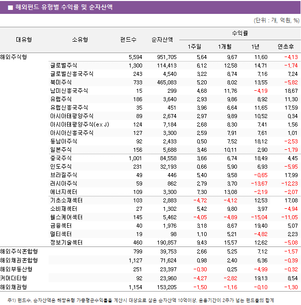 ■ 해외펀드 유형별 수익률 및 순자산액 대유형	소유형	 펀드수 	순자산액	수익률			 				1주일	1개월	1년	연초후 해외주식형		 5,594 	 951,705 	5.64 	9.67 	11.60 	-4.13  	글로벌주식	 1,300 	 114,413 	6.12 	12.58 	14.71 	-1.74  	글로벌신흥국주식	 243 	 4,540 	3.22 	8.74 	7.16 	7.24  	북미주식	 733 	 465,083 	5.20 	8.02 	13.55 	-5.82  	남미신흥국주식	 15 	 299 	4.68 	11.76 	-4.19 	18.67  	유럽주식	 186 	 3,640 	2.93 	9.86 	8.92 	11.30  	유럽신흥국주식	 35 	 451 	3.96 	6.64 	11.65 	17.59  	아시아태평양주식	 89 	 2,674 	2.97 	9.89 	10.52 	0.34  	아시아태평양주식(ex J)	 124 	 7,184 	2.68 	8.30 	7.41 	1.56  	아시아신흥국주식	 127 	 3,300 	2.59 	7.91 	7.61 	1.01  	동남아주식	 92 	 2,433 	0.50 	7.52 	18.12 	-2.53  	일본주식	 156 	 5,688 	3.46 	10.11 	2.90 	-1.79  	중국주식	 1,001 	 84,558 	3.66 	6.74 	18.49 	4.45  	인도주식	 231 	 32,193 	0.66 	5.90 	6.93 	-5.95  	브라질주식	 49 	 446 	5.40 	9.58 	-0.65 	17.99  	러시아주식	 59 	 862 	2.79 	3.70 	-13.67 	-12.23  	에너지섹터	 109 	 3,300 	7.30 	13.08 	-2.19 	-2.07  	기초소재섹터	 103 	 2,883 	-4.72 	-4.12 	12.53 	17.08  	소비재섹터	 27 	 1,302 	5.42 	9.80 	3.97 	-4.94  	헬스케어섹터	 145 	 5,462 	-4.05 	-4.89 	-15.04 	-11.05  	금융섹터	 40 	 1,976 	3.18 	8.67 	19.40 	5.07  	멀티섹터	 19 	 98 	1.10 	5.21 	-4.82 	2.23  	정보기술섹터	 460 	 190,857 	9.43 	15.57 	12.62 	-5.08  해외주식혼합형		 799 	 39,753 	2.66 	5.25 	7.12 	-1.57  해외채권혼합형		 1,127 	 71,624 	0.98 	2.40 	6.36 	-0.39  해외부동산형		 251 	 23,397 	-0.30 	0.25 	-4.99 	-0.32  커머더티형		 92 	 23,960 	-4.27 	-2.82 	19.13 	8.54  해외채권형		 1,154 	 153,205 	-1.50 	-1.16 	-0.10 	-1.30 