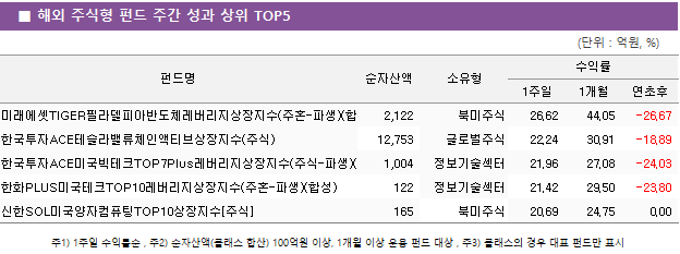 ■ 해외 주식형 펀드 주간 성과 상위 TOP5 펀드명	순자산액	소유형	수익률		 			1주일	1개월	연초후 미래에셋TIGER필라델피아반도체레버리지상장지수(주혼-파생)(합성)	 2,122 	북미주식	26.62 	44.05 	-26.67  한국투자ACE테슬라밸류체인액티브상장지수(주식)	 12,753 	글로벌주식	22.24 	30.91 	-18.89  한국투자ACE미국빅테크TOP7Plus레버리지상장지수(주식-파생)(합성)	 1,004 	정보기술섹터	21.96 	27.08 	-24.03  한화PLUS미국테크TOP10레버리지상장지수(주혼-파생)(합성)	 122 	정보기술섹터	21.42 	29.50 	-23.80  신한SOL미국양자컴퓨팅TOP10상장지수[주식]	 165 	북미주식	20.69 	24.75 	0.00 