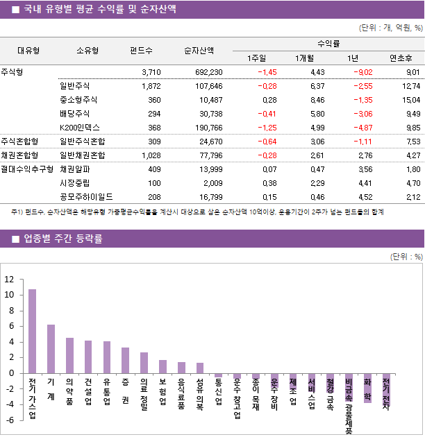 ■ 국내 유형별 평균 수익률 및 순자산액 대유형	소유형	 펀드수 	순자산액		수익률			 					1주일	1개월	1년	연초후 주식형		 3,710 	692,230		-1.45 	4.43 	-9.02 	9.01  	일반주식	 1,872 	107,646		-0.28 	6.37 	-2.55 	12.74  	중소형주식	 360 	10,487		0.28 	8.46 	-1.35 	15.04  	배당주식	 294 	30,738		-0.41 	5.80 	-3.06 	9.49  	K200인덱스	 368 	190,766		-1.25 	4.99 	-4.87 	9.85  주식혼합형	일반주식혼합	 309 	24,670		-0.64 	3.06 	-1.11 	7.53  채권혼합형	일반채권혼합	 1,028 	77,796		-0.28 	2.61 	2.76 	4.27  절대수익추구형	채권알파	 409 	13,999		0.07 	0.47 	3.56 	1.80  	시장중립	 100 	2,009		0.38 	2.29 	4.41 	4.70  	공모주하이일드	 208 	16,799		0.15 	0.46 	4.52 	2.12 