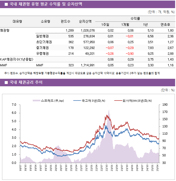 ■ 국내 채권형 유형 평균 수익률 및 순자산액 대유형	소유형	 펀드수 	순자산액	수익률			 				1주일	1개월	1년	연초후 채권형		 1,289 	1,026,076	0.02 	0.06 	5.10 	1.80  	일반채권	 535 	276,634	0.01 	-0.01 	6.56 	2.36  	초단기채권	 362 	577,950	0.06 	0.25 	3.51 	1.27  	중기채권	 178 	122,292	-0.07 	-0.29 	7.83 	2.67  	우량채권	 214 	49,201	-0.26 	-0.90 	9.25 	2.88  KAP채권지수(1년종합)				0.06 	0.29 	3.75 	1.43  MMF	MMF	 323 	1,714,991	0.05 	0.23 	3.30 	1.16 