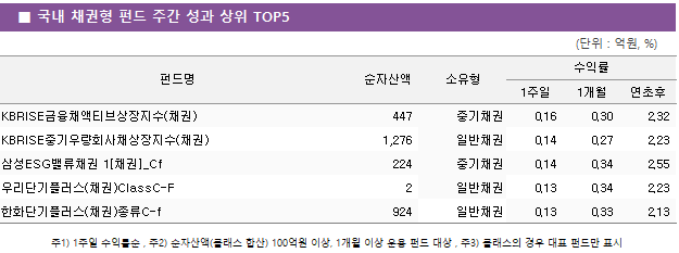 ■ 국내 채권형 펀드 주간 성과 상위 TOP5 펀드명	순자산액	소유형	수익률		 			1주일	1개월	연초후 KBRISE금융채액티브상장지수(채권)	 447 	중기채권	0.16 	0.30 	2.32  KBRISE중기우량회사채상장지수(채권)	 1,276 	일반채권	0.14 	0.27 	2.23  삼성ESG밸류채권 1[채권]_Cf	 224 	중기채권	0.14 	0.34 	2.55  우리단기플러스(채권)ClassC-F	 2 	일반채권	0.13 	0.34 	2.23  한화단기플러스(채권)종류C-f	 924 	일반채권	0.13 	0.33 	2.13 