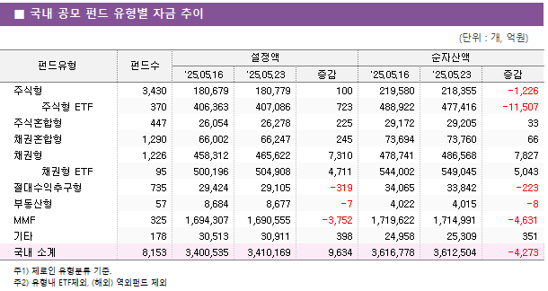 ■ 국내 공모 펀드 유형별 자금 추이 펀드유형	펀드수	설정액			순자산액		 		'25.05.16	'25.05.23	증감	'25.05.16	'25.05.23	증감 주식형	3,430 	180,679 	180,779 	100 	219,580 	218,355 	-1,226      주식형 ETF	370 	406,363 	407,086 	723 	488,922 	477,416 	-11,507  주식혼합형	447 	26,054 	26,278 	225 	29,172 	29,205 	33  채권혼합형	1,290 	66,002 	66,247 	245 	73,694 	73,760 	66  채권형	1,226 	458,312 	465,622 	7,310 	478,741 	486,568 	7,827      채권형 ETF	95 	500,196 	504,908 	4,711 	544,002 	549,045 	5,043  절대수익추구형	735 	29,424 	29,105 	-319 	34,065 	33,842 	-223  부동산형	57 	8,684 	8,677 	-7 	4,022 	4,015 	-8  MMF	325 	1,694,307 	1,690,555 	-3,752 	1,719,622 	1,714,991 	-4,631  기타	178 	30,513 	30,911 	398 	24,958 	25,309 	351  국내 소계	8,153 	3,400,535 	3,410,169 	9,634 	3,616,778 	3,612,504 	-4,273 