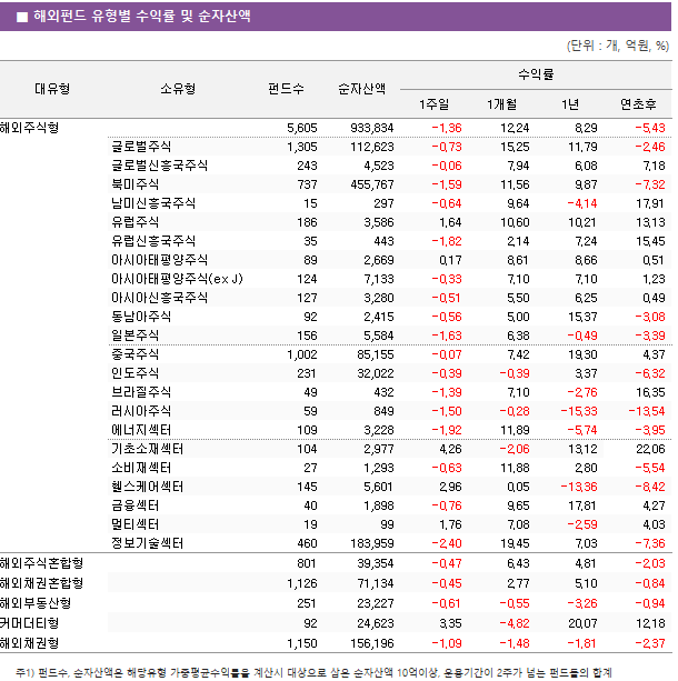 ■ 해외펀드 유형별 수익률 및 순자산액 대유형	소유형	 펀드수 	순자산액	수익률			 				1주일	1개월	1년	연초후 해외주식형		 5,605 	 933,834 	-1.36 	12.24 	8.29 	-5.43  	글로벌주식	 1,305 	 112,623 	-0.73 	15.25 	11.79 	-2.46  	글로벌신흥국주식	 243 	 4,523 	-0.06 	7.94 	6.08 	7.18  	북미주식	 737 	 455,767 	-1.59 	11.56 	9.87 	-7.32  	남미신흥국주식	 15 	 297 	-0.64 	9.64 	-4.14 	17.91  	유럽주식	 186 	 3,586 	1.64 	10.60 	10.21 	13.13  	유럽신흥국주식	 35 	 443 	-1.82 	2.14 	7.24 	15.45  	아시아태평양주식	 89 	 2,669 	0.17 	8.61 	8.66 	0.51  	아시아태평양주식(ex J)	 124 	 7,133 	-0.33 	7.10 	7.10 	1.23  	아시아신흥국주식	 127 	 3,280 	-0.51 	5.50 	6.25 	0.49  	동남아주식	 92 	 2,415 	-0.56 	5.00 	15.37 	-3.08  	일본주식	 156 	 5,584 	-1.63 	6.38 	-0.49 	-3.39  	중국주식	 1,002 	 85,155 	-0.07 	7.42 	19.30 	4.37  	인도주식	 231 	 32,022 	-0.39 	-0.39 	3.37 	-6.32  	브라질주식	 49 	 432 	-1.39 	7.10 	-2.76 	16.35  	러시아주식	 59 	 849 	-1.50 	-0.28 	-15.33 	-13.54  	에너지섹터	 109 	 3,228 	-1.92 	11.89 	-5.74 	-3.95  	기초소재섹터	 104 	 2,977 	4.26 	-2.06 	13.12 	22.06  	소비재섹터	 27 	 1,293 	-0.63 	11.88 	2.80 	-5.54  	헬스케어섹터	 145 	 5,601 	2.96 	0.05 	-13.36 	-8.42  	금융섹터	 40 	 1,898 	-0.76 	9.65 	17.81 	4.27  	멀티섹터	 19 	 99 	1.76 	7.08 	-2.59 	4.03  	정보기술섹터	 460 	 183,959 	-2.40 	19.45 	7.03 	-7.36  해외주식혼합형		 801 	 39,354 	-0.47 	6.43 	4.81 	-2.03  해외채권혼합형		 1,126 	 71,134 	-0.45 	2.77 	5.10 	-0.84  해외부동산형		 251 	 23,227 	-0.61 	-0.55 	-3.26 	-0.94  커머더티형		 92 	 24,623 	3.35 	-4.82 	20.07 	12.18  해외채권형		 1,150 	 156,196 	-1.09 	-1.48 	-1.81 	-2.37 