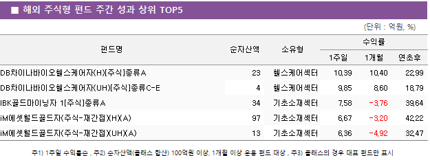 ■ 해외 주식형 펀드 주간 성과 상위 TOP5 펀드명	순자산액	소유형	수익률		 			1주일	1개월	연초후 DB차이나바이오헬스케어자(H)[주식]종류A	 23 	헬스케어섹터	10.39 	10.40 	22.99  DB차이나바이오헬스케어자(UH)[주식]종류C-E	 4 	헬스케어섹터	9.85 	8.60 	18.79  IBK골드마이닝자 1[주식]종류A	 34 	기초소재섹터	7.58 	-3.76 	39.64  iM에셋월드골드자(주식-재간접)(H)(A)	 97 	기초소재섹터	6.67 	-3.20 	42.22  iM에셋월드골드자(주식-재간접)(UH)(A)	 13 	기초소재섹터	6.36 	-4.92 	32.47 