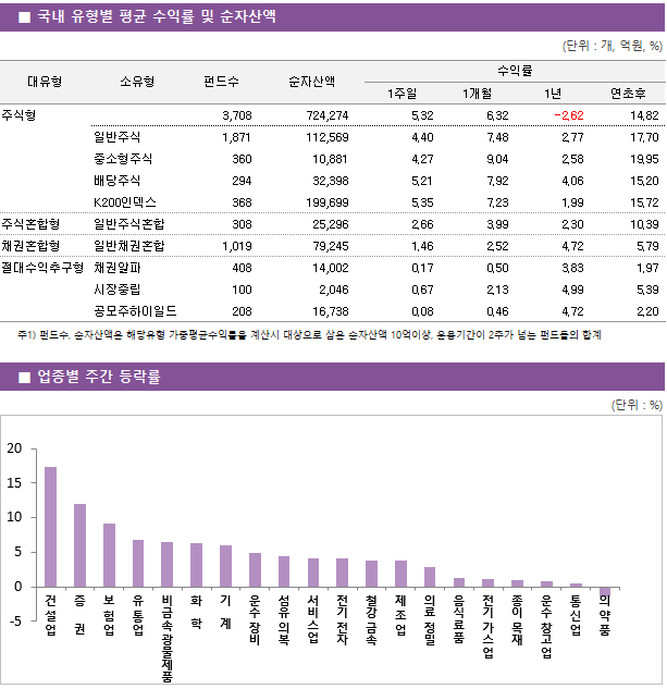 ■ 국내 유형별 평균 수익률 및 순자산액 대유형	소유형	 펀드수 	순자산액		수익률			 					1주일	1개월	1년	연초후 주식형		 3,708 	724,274		5.32 	6.32 	-2.62 	14.82  	일반주식	 1,871 	112,569		4.40 	7.48 	2.77 	17.70  	중소형주식	 360 	10,881		4.27 	9.04 	2.58 	19.95  	배당주식	 294 	32,398		5.21 	7.92 	4.06 	15.20  	K200인덱스	 368 	199,699		5.35 	7.23 	1.99 	15.72  주식혼합형	일반주식혼합	 308 	25,296		2.66 	3.99 	2.30 	10.39  채권혼합형	일반채권혼합	 1,019 	79,245		1.46 	2.52 	4.72 	5.79  절대수익추구형	채권알파	 408 	14,002		0.17 	0.50 	3.83 	1.97  	시장중립	 100 	2,046		0.67 	2.13 	4.99 	5.39  	공모주하이일드	 208 	16,738		0.08 	0.46 	4.72 	2.20 