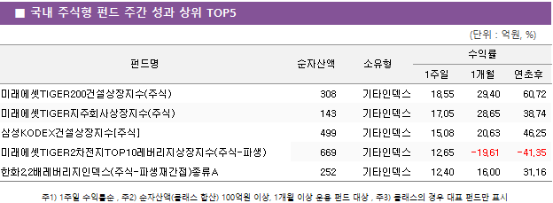 ■ 국내 주식형 펀드 주간 성과 상위 TOP5 펀드명	순자산액	소유형	수익률		 			1주일	1개월	연초후 미래에셋TIGER200건설상장지수(주식)	 308 	기타인덱스	18.55 	29.40 	60.72  미래에셋TIGER지주회사상장지수(주식)	 143 	기타인덱스	17.05 	28.65 	38.74  삼성KODEX건설상장지수[주식]	 499 	기타인덱스	15.08 	20.63 	46.25  미래에셋TIGER2차전지TOP10레버리지상장지수(주식-파생)	 669 	기타인덱스	12.65 	-19.61 	-41.35  한화2.2배레버리지인덱스(주식-파생재간접)종류A	 252 	기타인덱스	12.40 	16.00 	31.16 
