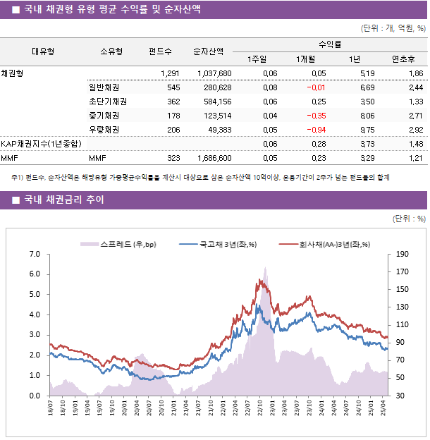 ■ 국내 채권형 펀드 주간 성과 상위 TOP5 펀드명	순자산액	소유형	수익률		 			1주일	1개월	연초후 KBRISE국채30년레버리지KAP상장지수(채권-파생)(합성)	 131 	일반채권	0.51 	-4.32 	7.92  미래에셋TIGER국고채30년스트립액티브상장지수(채권)	 1,619 	일반채권	0.48 	-3.12 	6.27  KBRISEKIS국고채30년Enhanced상장지수(채권)	 4,489 	우량채권	0.43 	-2.89 	5.63  키움KIWOOM국고채30년액티브상장지수[채권]	 657 	우량채권	0.33 	-2.27 	4.86  삼성액티브채권[채권-파생]_Cf	 9,078 	일반채권	0.33 	-2.32 	6.39 