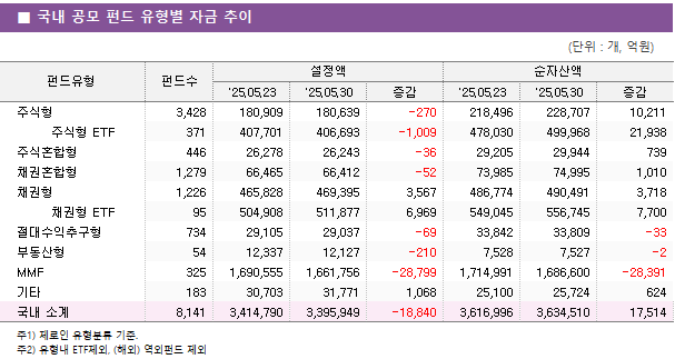■ 국내 공모 펀드 유형별 자금 추이 펀드유형	펀드수	설정액			순자산액		 		'25.05.23	'25.05.30	증감	'25.05.23	'25.05.30	증감 주식형	3,428 	180,909 	180,639 	-270 	218,496 	228,707 	10,211      주식형 ETF	371 	407,701 	406,693 	-1,009 	478,030 	499,968 	21,938  주식혼합형	446 	26,278 	26,243 	-36 	29,205 	29,944 	739  채권혼합형	1,279 	66,465 	66,412 	-52 	73,985 	74,995 	1,010  채권형	1,226 	465,828 	469,395 	3,567 	486,774 	490,491 	3,718      채권형 ETF	95 	504,908 	511,877 	6,969 	549,045 	556,745 	7,700  절대수익추구형	734 	29,105 	29,037 	-69 	33,842 	33,809 	-33  부동산형	54 	12,337 	12,127 	-210 	7,528 	7,527 	-2  MMF	325 	1,690,555 	1,661,756 	-28,799 	1,714,991 	1,686,600 	-28,391  기타	183 	30,703 	31,771 	1,068 	25,100 	25,724 	624  국내 소계	8,141 	3,414,790 	3,395,949 	-18,840 	3,616,996 	3,634,510 	17,514 