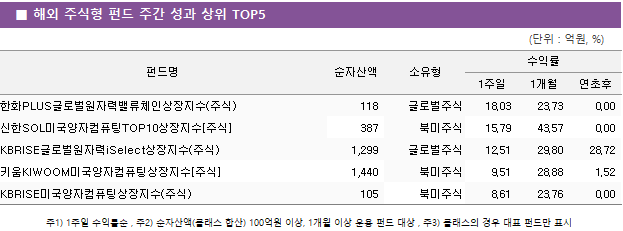 ■ 해외 주식형 펀드 주간 성과 상위 TOP5 펀드명	순자산액	소유형	수익률		 			1주일	1개월	연초후 한화PLUS글로벌원자력밸류체인상장지수(주식)	 118 	글로벌주식	18.03 	23.73 	0.00  신한SOL미국양자컴퓨팅TOP10상장지수[주식]	 387 	북미주식	15.79 	43.57 	0.00  KBRISE글로벌원자력iSelect상장지수(주식)	 1,299 	글로벌주식	12.51 	29.80 	28.72  키움KIWOOM미국양자컴퓨팅상장지수[주식]	 1,440 	북미주식	9.51 	28.88 	1.52  KBRISE미국양자컴퓨팅상장지수(주식)	 105 	북미주식	8.61 	23.76 	0.00 