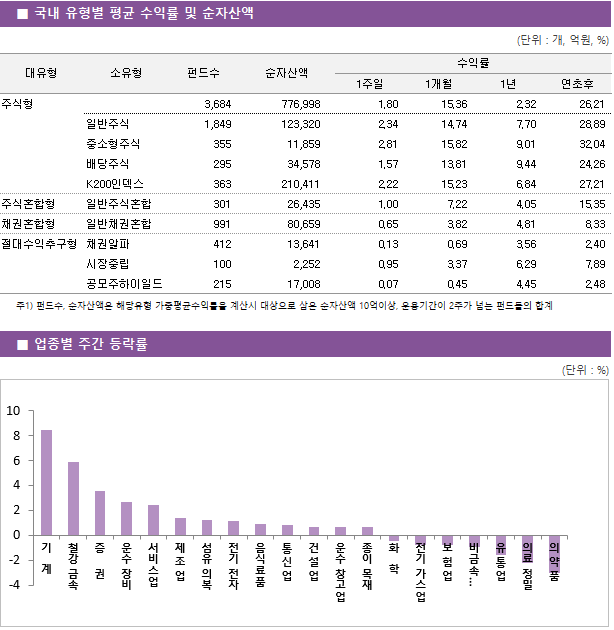 ■ 국내 유형별 평균 수익률 및 순자산액 대유형	소유형	 펀드수 	순자산액		수익률			 					1주일	1개월	1년	연초후 주식형		 3,684 	776,998		1.80 	15.36 	2.32 	26.21  	일반주식	 1,849 	123,320		2.34 	14.74 	7.70 	28.89  	중소형주식	 355 	11,859		2.81 	15.82 	9.01 	32.04  	배당주식	 295 	34,578		1.57 	13.81 	9.44 	24.26  	K200인덱스	 363 	210,411		2.22 	15.23 	6.84 	27.21  주식혼합형	일반주식혼합	 301 	26,435		1.00 	7.22 	4.05 	15.35  채권혼합형	일반채권혼합	 991 	80,659		0.65 	3.82 	4.81 	8.33  절대수익추구형	채권알파	 412 	13,641		0.13 	0.69 	3.56 	2.40  	시장중립	 100 	2,252		0.95 	3.37 	6.29 	7.89  	공모주하이일드	 215 	17,008		0.07 	0.45 	4.45 	2.48 