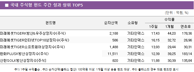 ■ 국내 주식형 펀드 주간 성과 상위 TOP5 펀드명	순자산액	소유형	수익률		 			1주일	1개월	연초후 미래에셋TIGERK방산&우주상장지수(주식)	 2,188 	기타인덱스	17.43 	44.20 	178.36  미래에셋TIGER인터넷TOP10상장지수(주식)	 586 	기타인덱스	16.15 	32.72 	26.96  미래에셋TIGER소프트웨어상장지수(주식)	 1,488 	기타인덱스	13.93 	29.44 	30.31  한화PLUSK방산상장지수(주식)	 11,511 	기타인덱스	12.39 	39.25 	183.14  신한SOLK방산상장지수[주식]	 820 	기타인덱스	11.88 	30.39 	135.84 